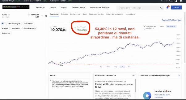 Risultati del conto di trading, +53,30% in 12 mesi